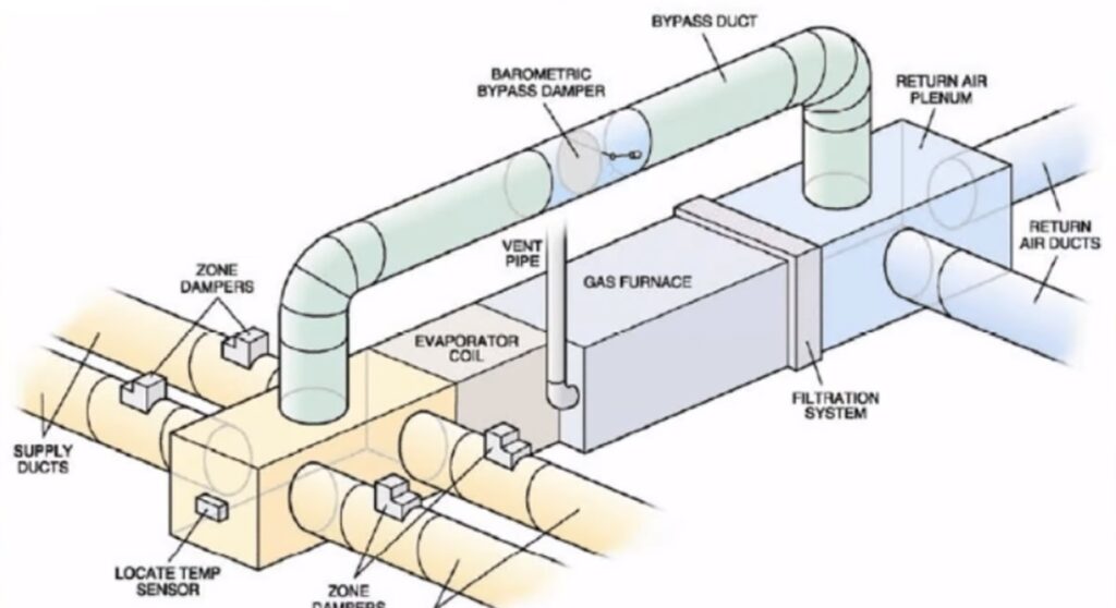 HVAC Zoning Basics Bypass Dampers and Dump Zones Red Deer Heating & AC