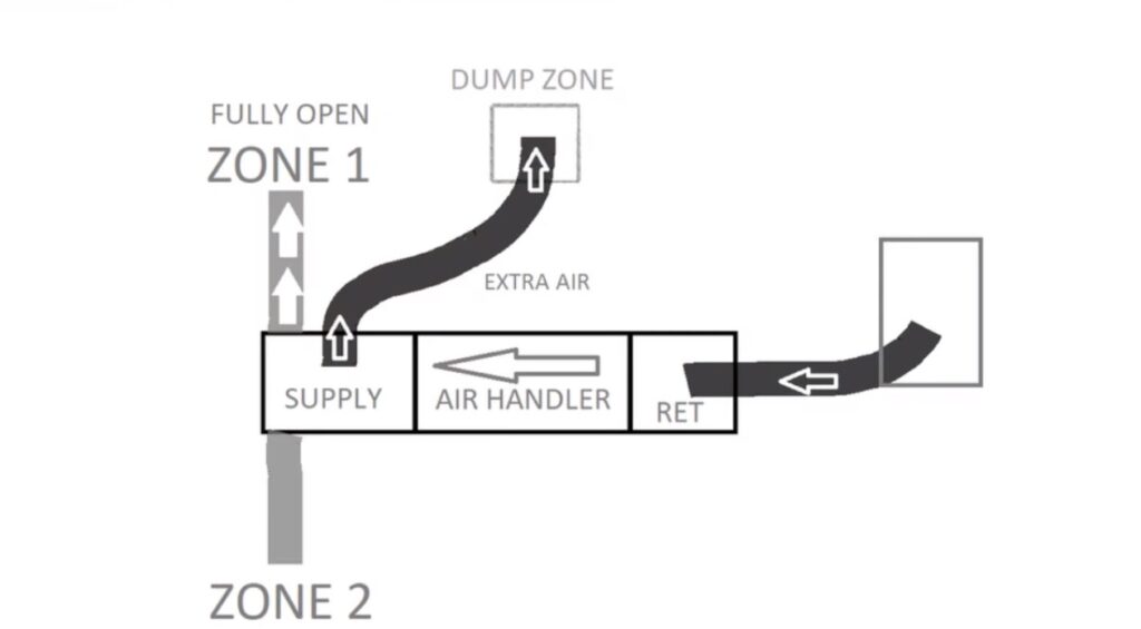 HVAC Zoning Basics Bypass Dampers and Dump Zones Red Deer Heating & AC