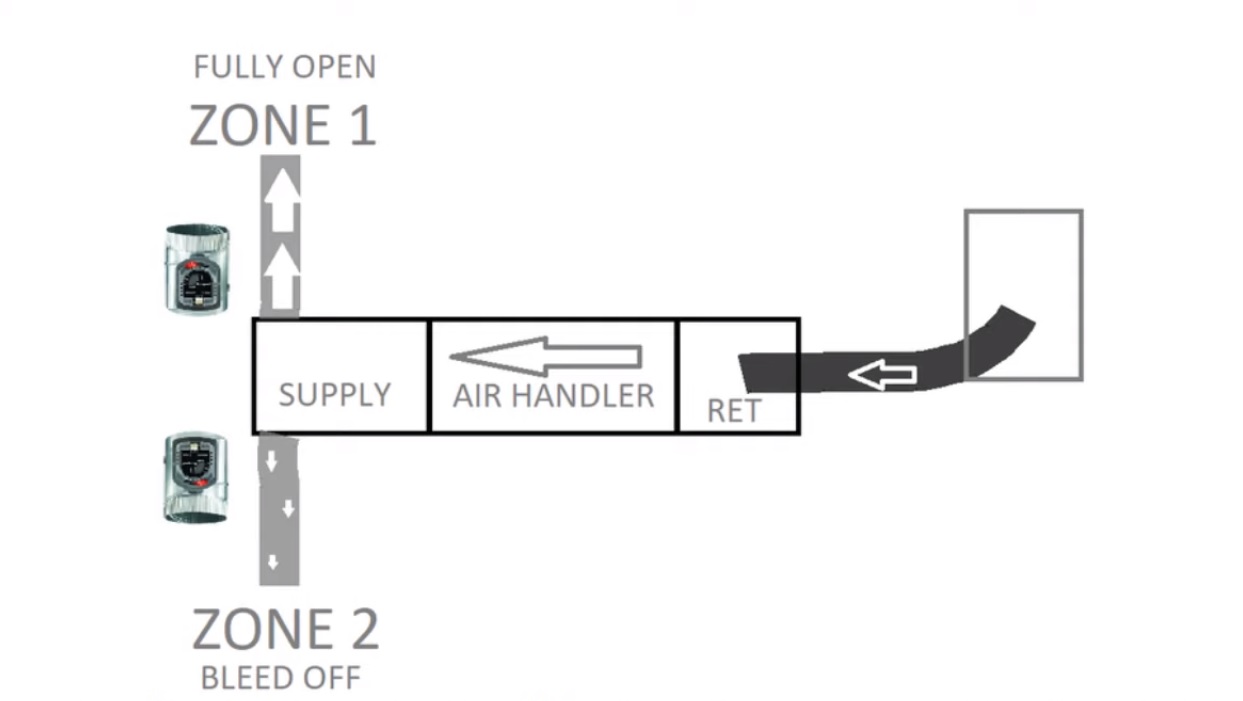 HVAC Zoning Basics Bypass Dampers and Dump Zones Red Deer Heating & AC